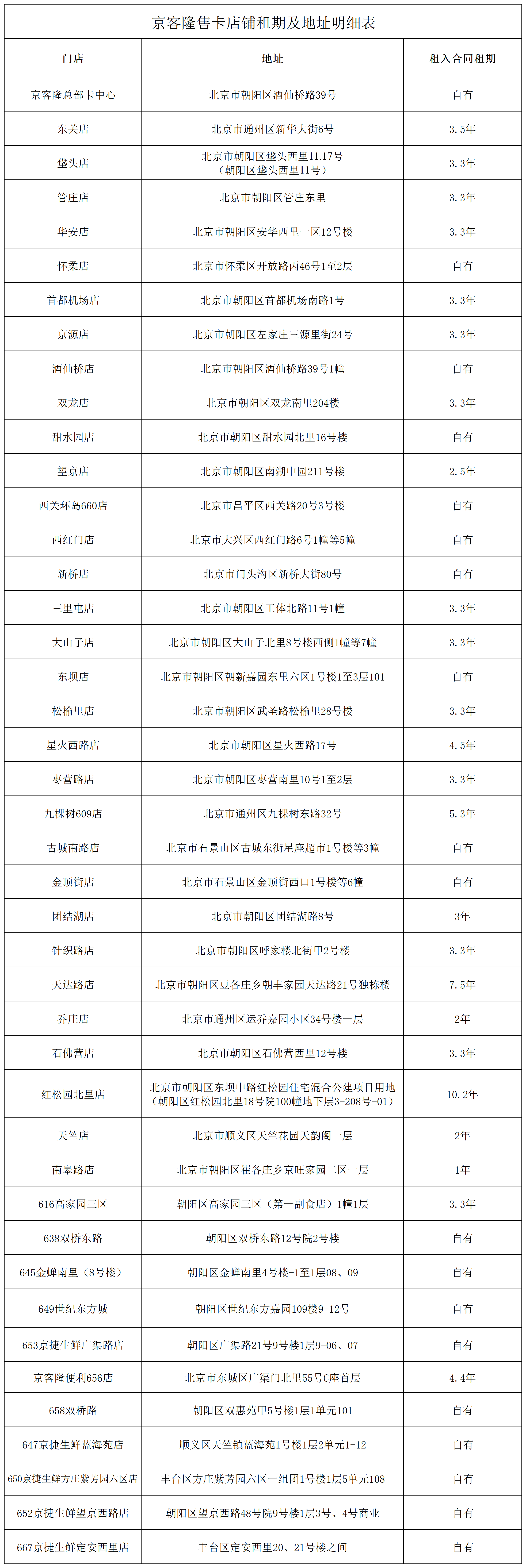 202603京客隆售卡店铺租期及地址明细表.png